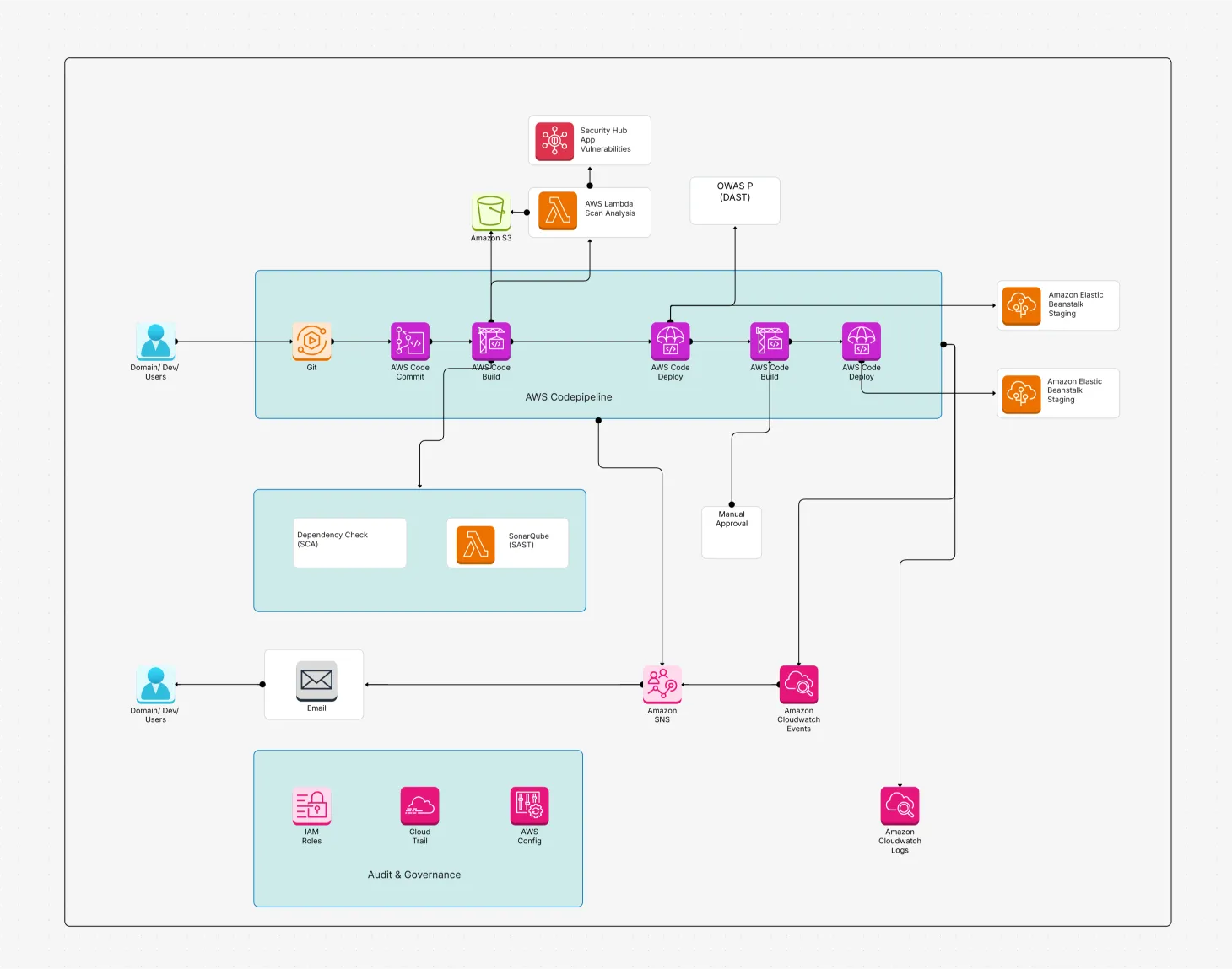 Software architecture diagram